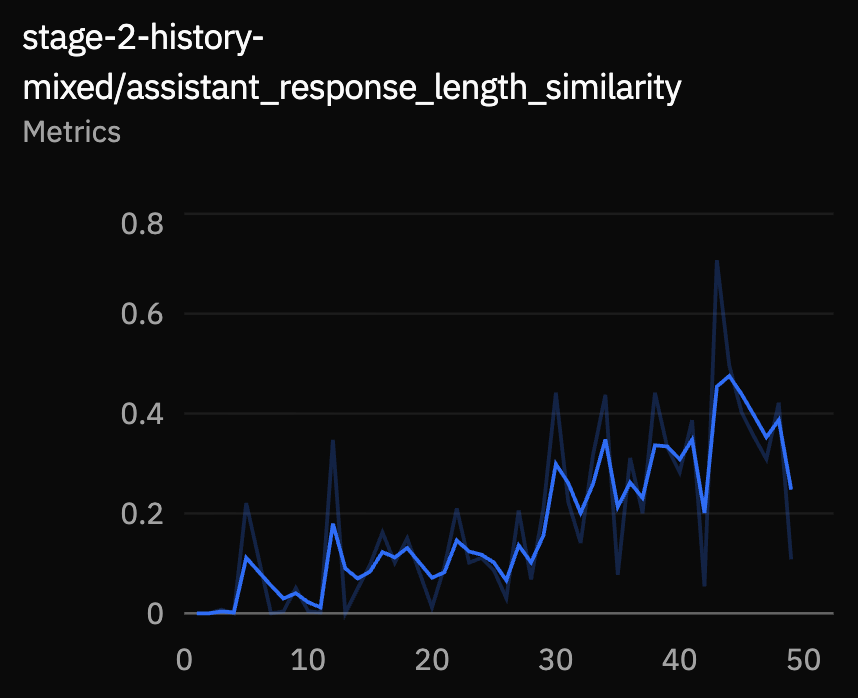 Assistant response length similarity over training