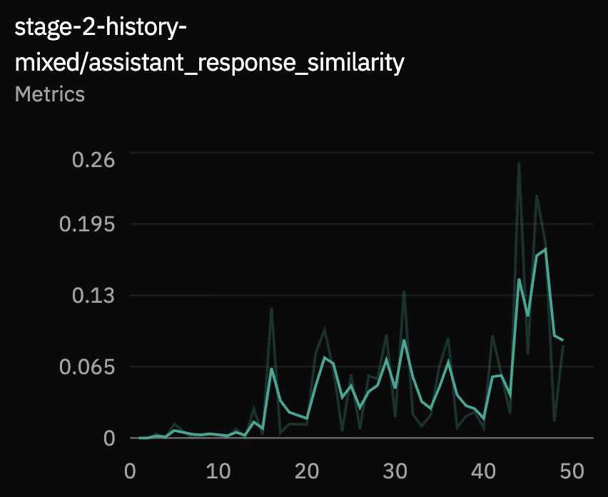 Assistant response similarity metric over training