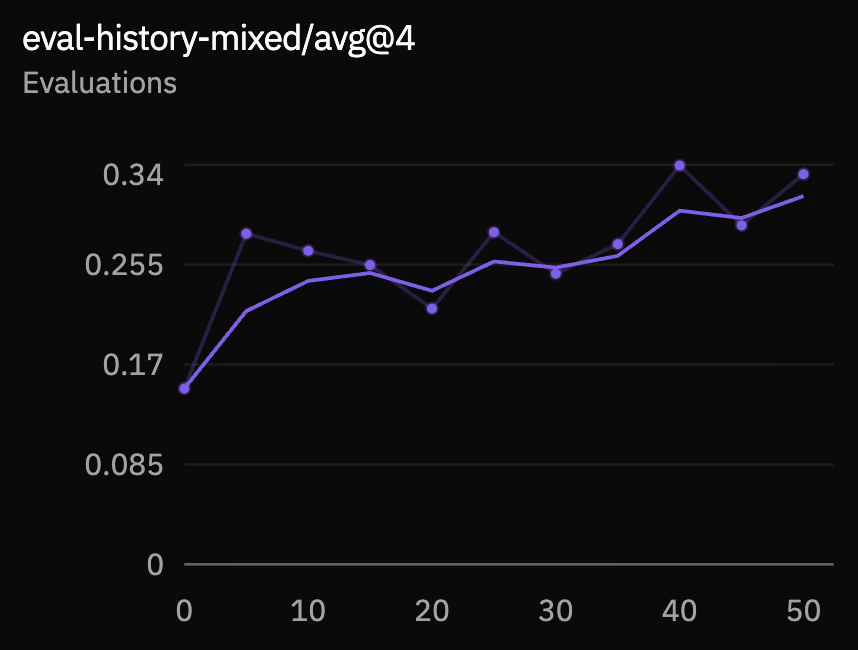 Mixed history evaluation average increasing