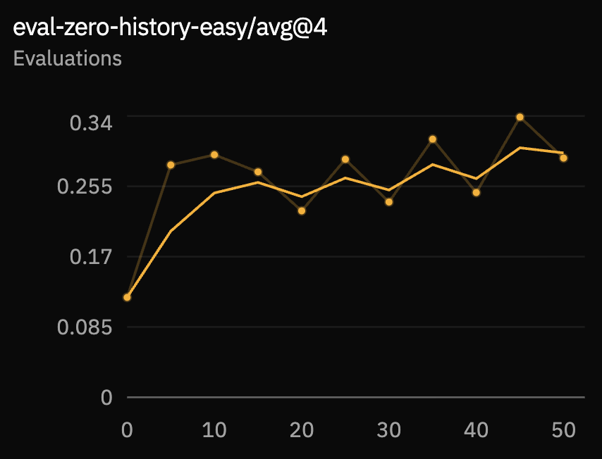 Zero history easy evaluation average increasing