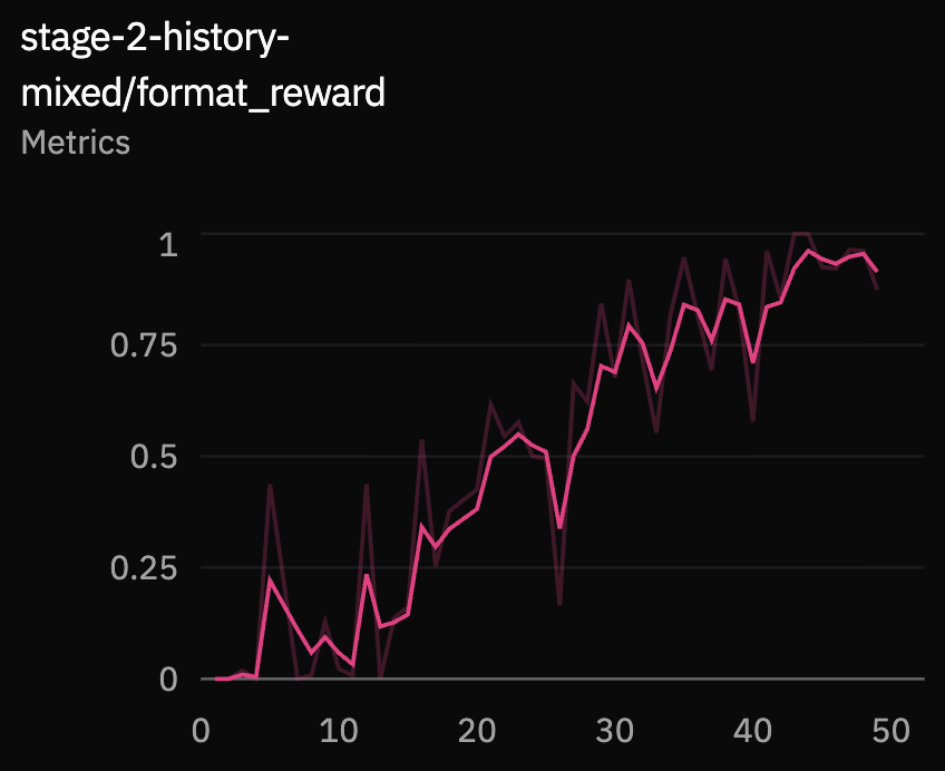 Format reward increasing toward 1.0