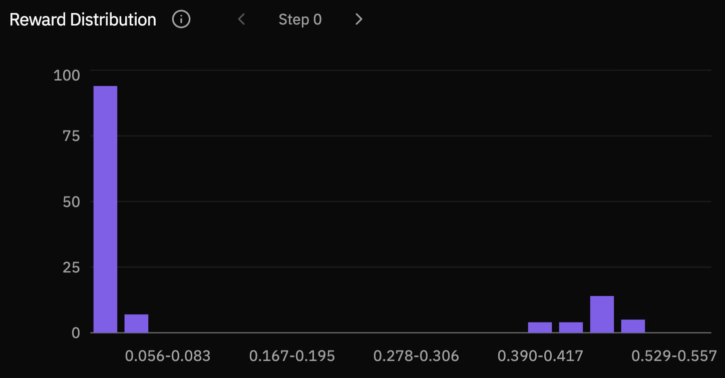 Reward distribution at step 0