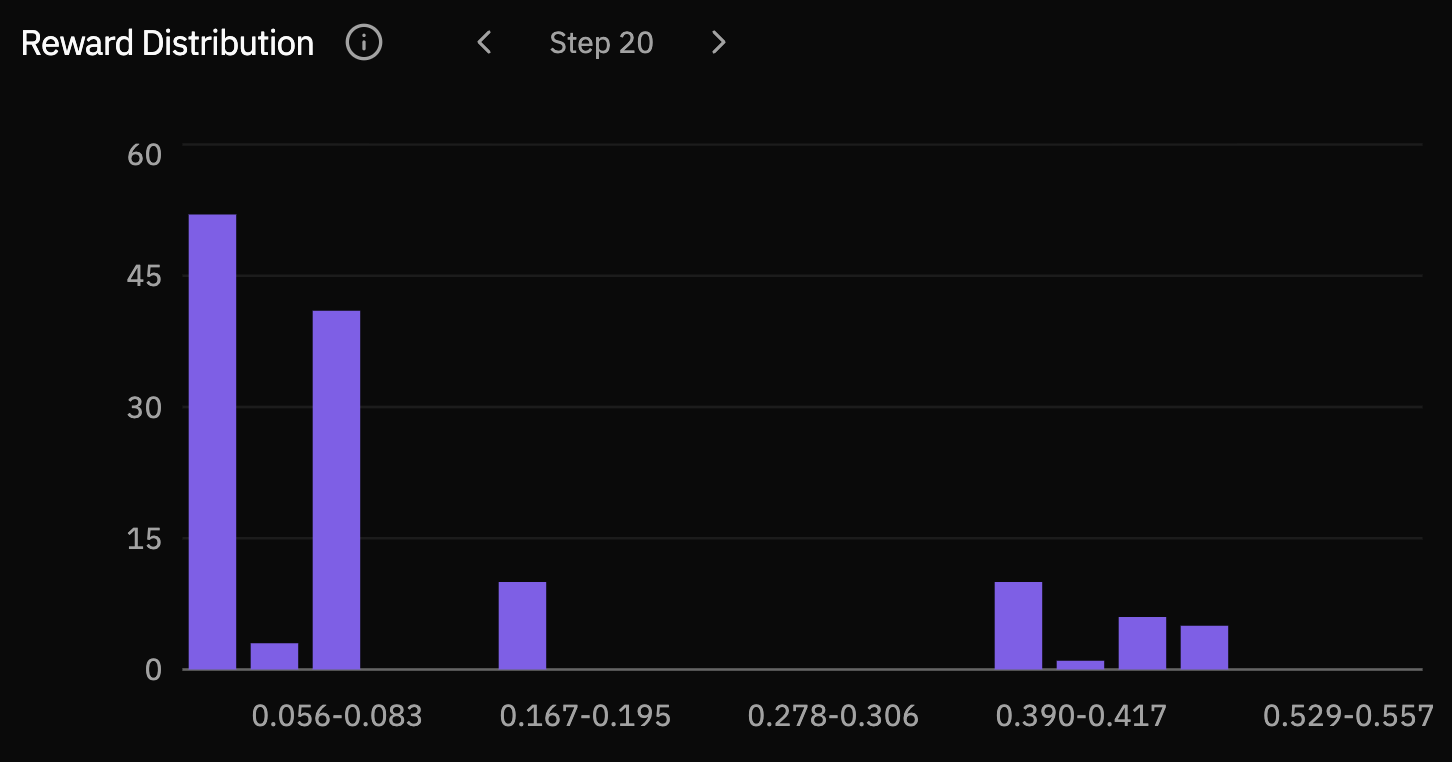 Reward distribution at step 20