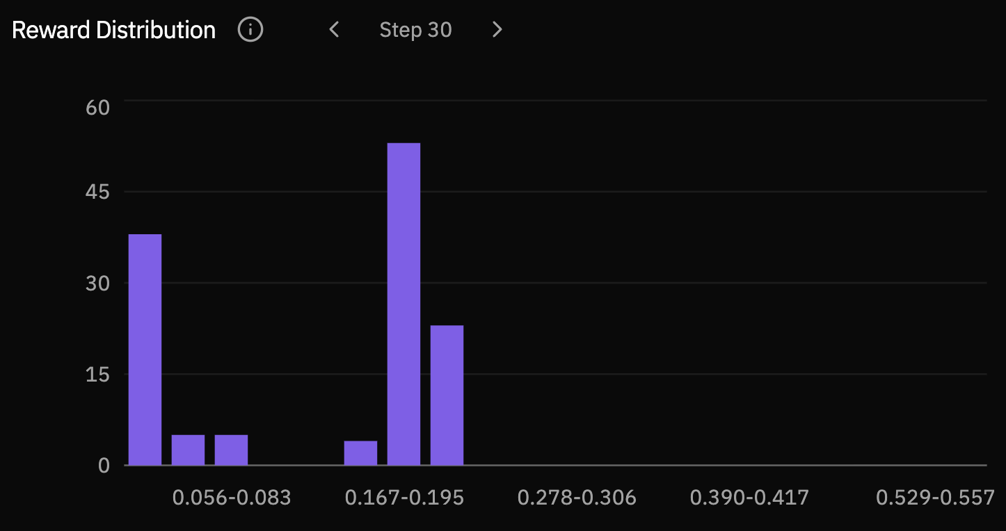 Reward distribution at step 30