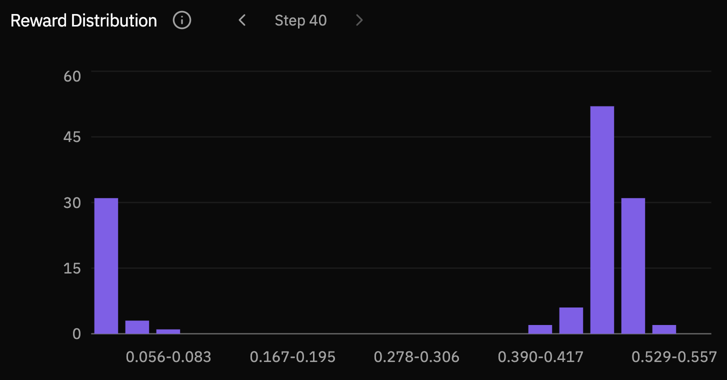 Reward distribution at step 40