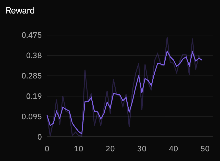 Training reward increasing over 50 steps