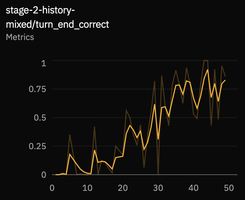 Turn end correctness increasing over training