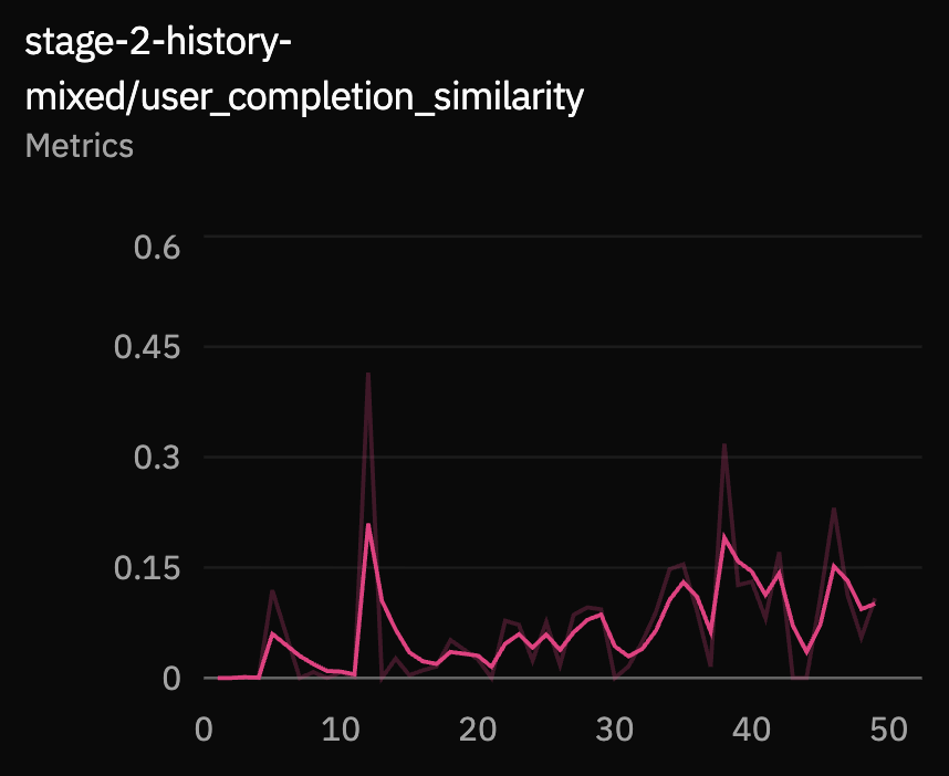 User completion similarity metric over training